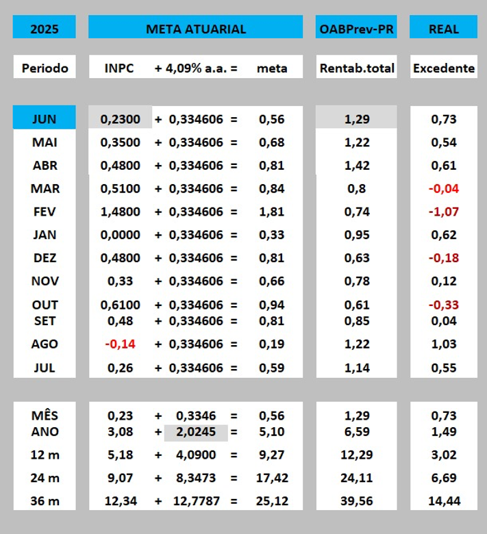 Comparativo rentabilidade x meta atuarial
